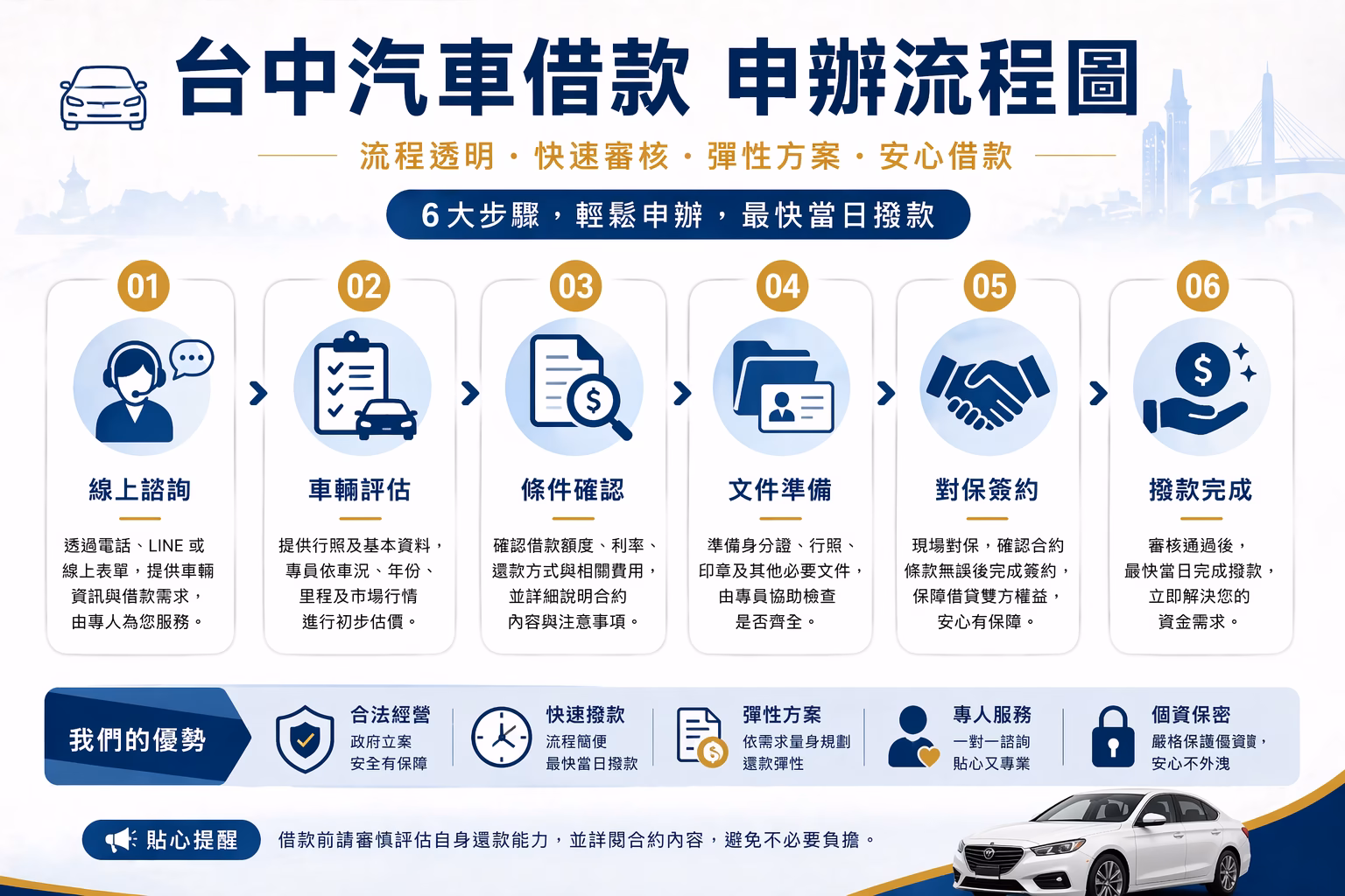台中汽車借款流程圖，從線上諮詢、車輛估價、條件確認到簽約撥款