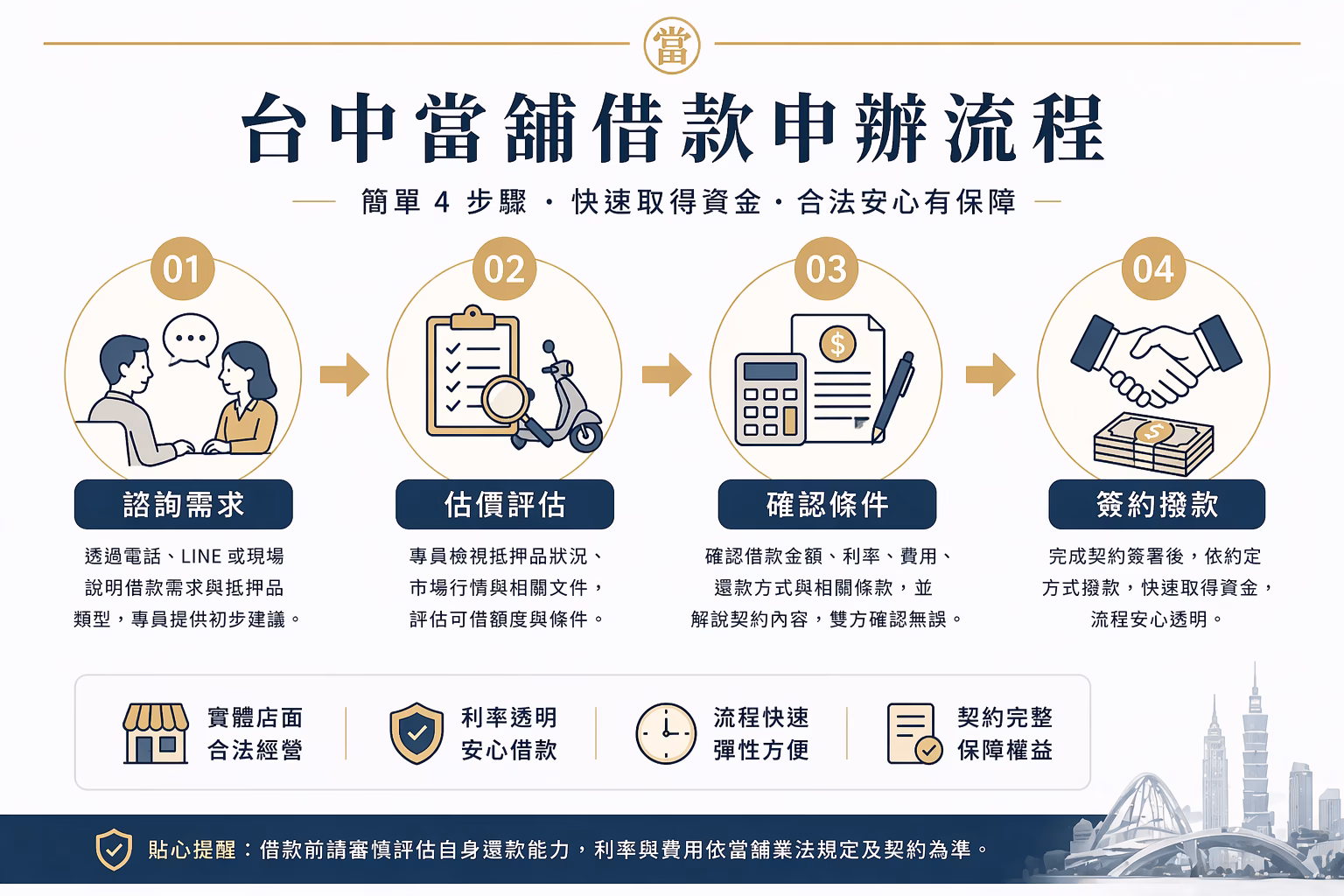 台中當舖借款流程圖，從電話初詢、到店估價、確認條件到簽約撥款四個步驟完整說明