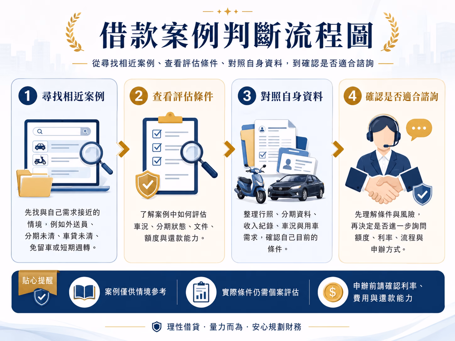 借款案例判斷流程，從尋找相近案例、查看評估條件、對照自身資料到確認是否適合諮詢