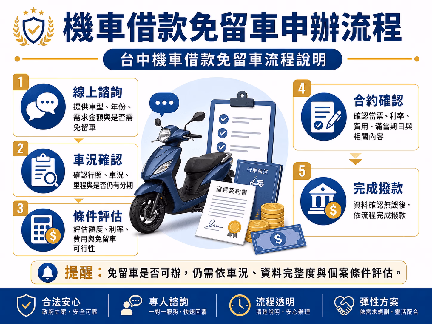 台中機車借款免留車流程，從線上諮詢、車況確認、條件評估、合約確認到撥款