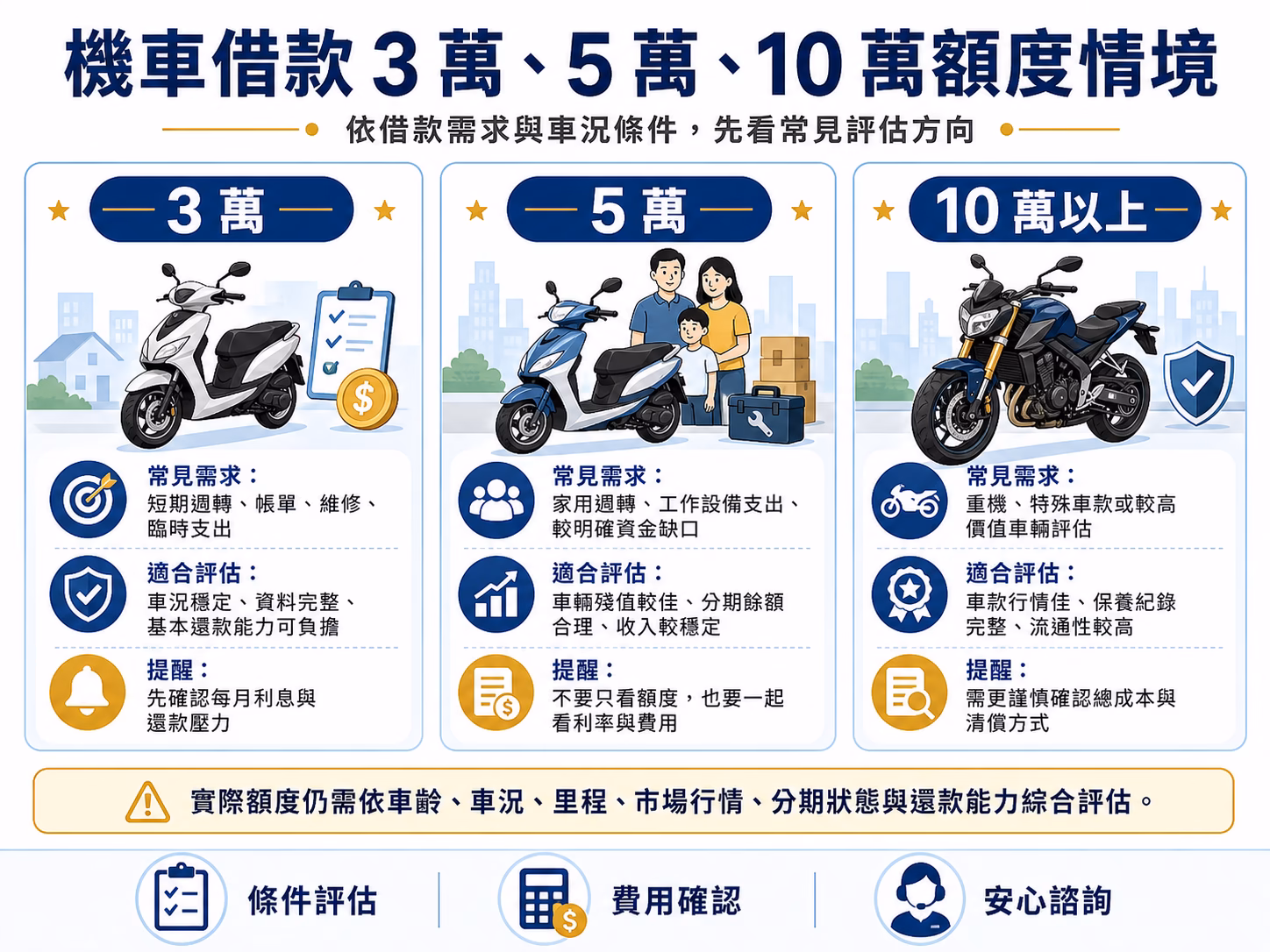 台中機車借款額度，示意 3 萬、5 萬、10 萬借款需求與適合評估條件