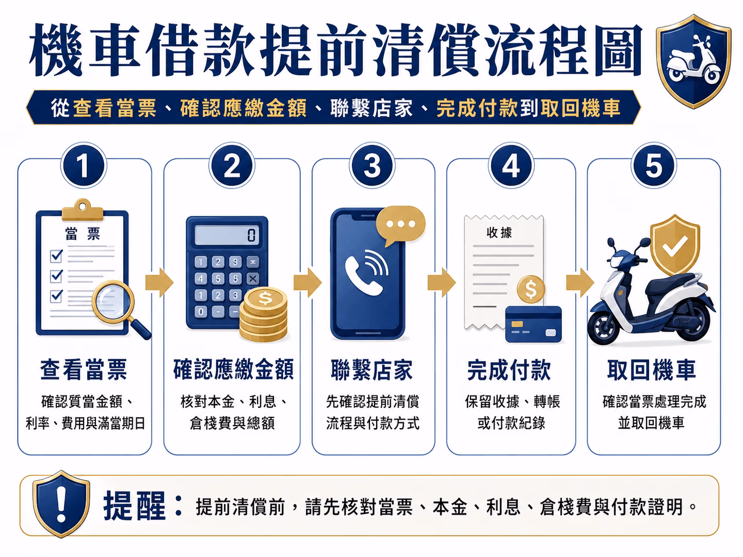 機車借款提前清償流程，從查看當票、確認應繳金額、聯繫店家、完成付款到取回機車
