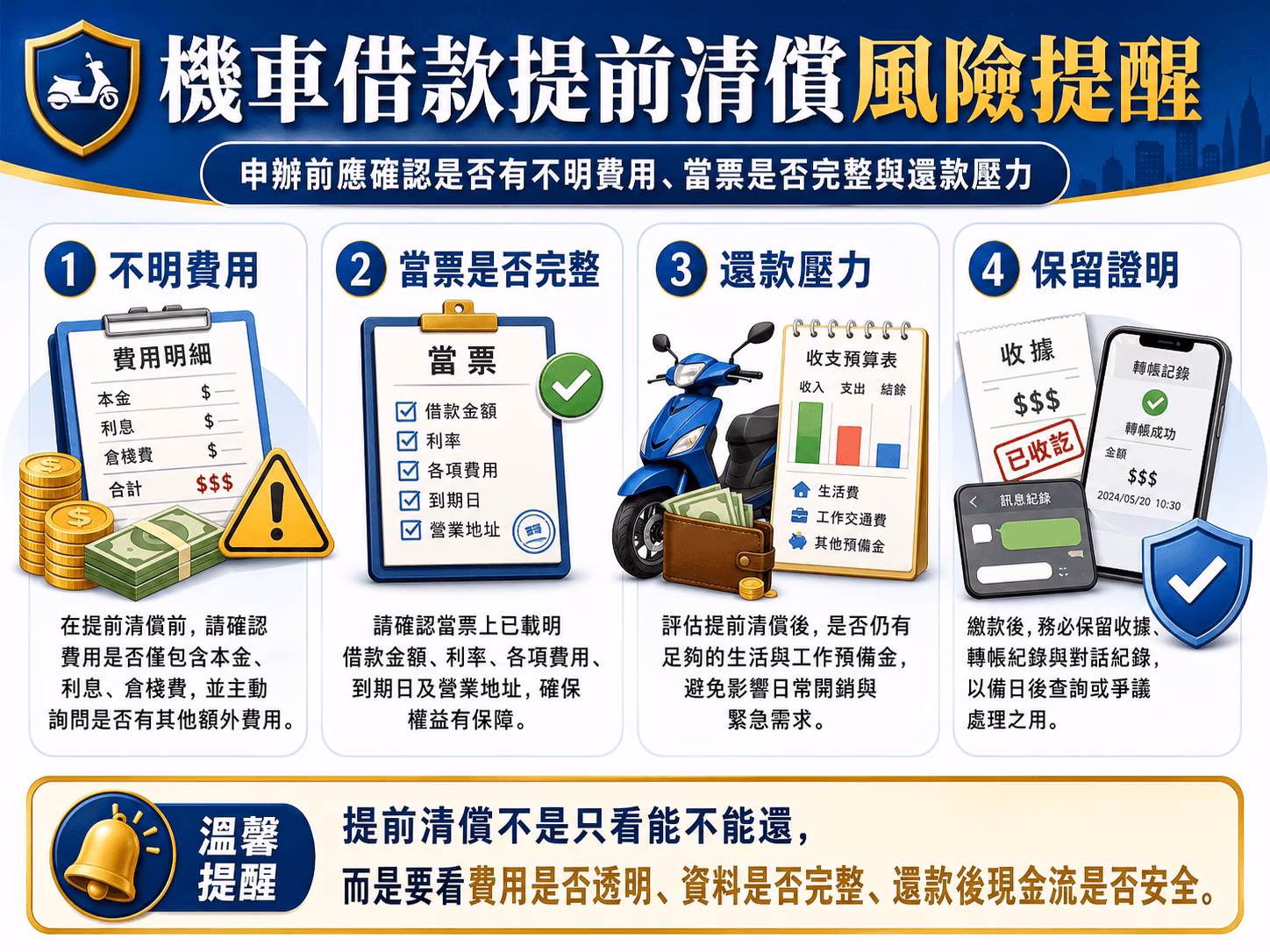 機車借款提前清償風險提醒，申辦前應確認是否有不明費用、當票是否完整與還款壓力