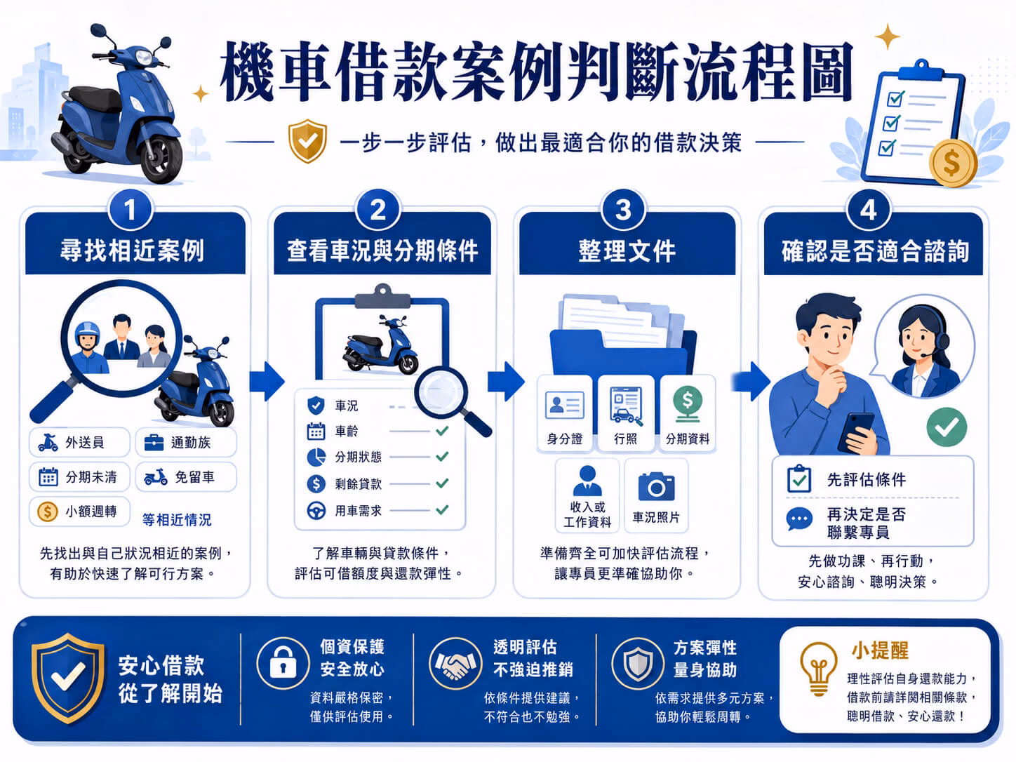 機車借款案例判斷流程，從尋找相近案例、查看車況與分期條件、整理文件到確認是否適合諮詢