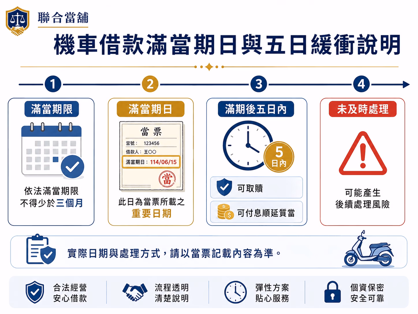機車借款滿當期日說明，包含滿當期限、五日內取贖、付息順延與未處理後果