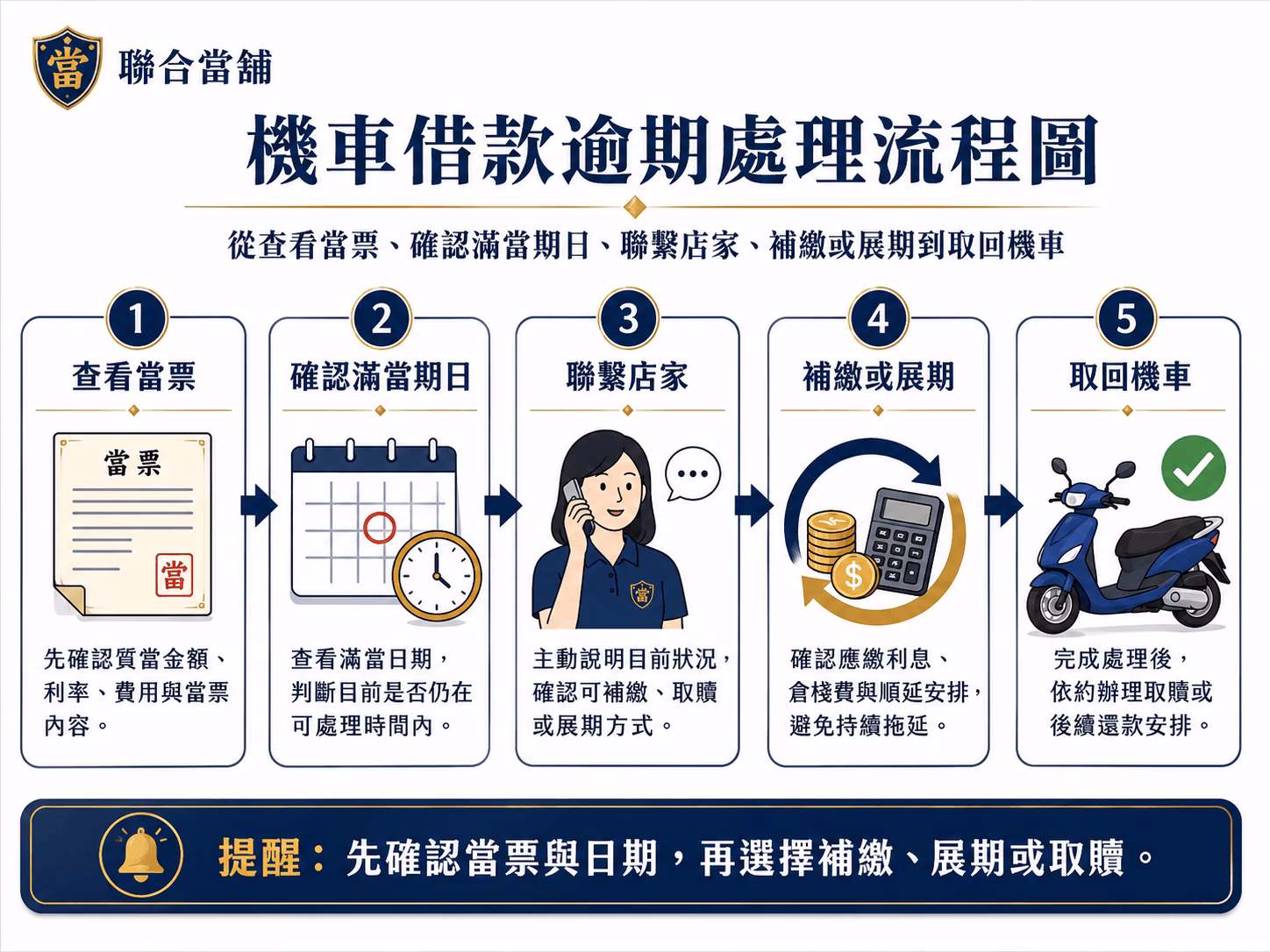 機車借款逾期處理流程，從查看當票、確認滿當期日、聯繫店家、補繳或展期到取回機車