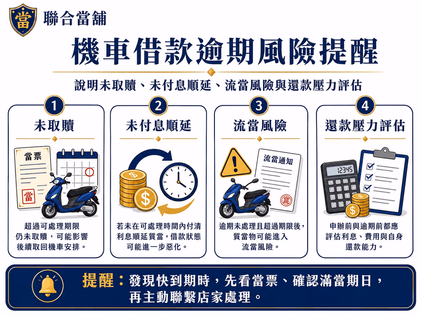 機車借款逾期風險提醒，說明未取贖、未付息順延、流當風險與還款壓力評估
