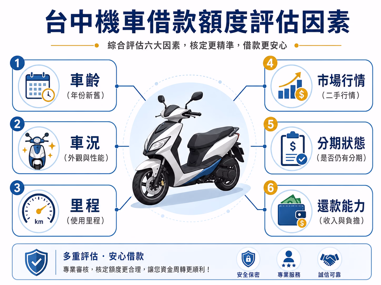 台中機車借款額度評估因素，包含車齡、車況、里程、市場行情、分期狀態與還款能力