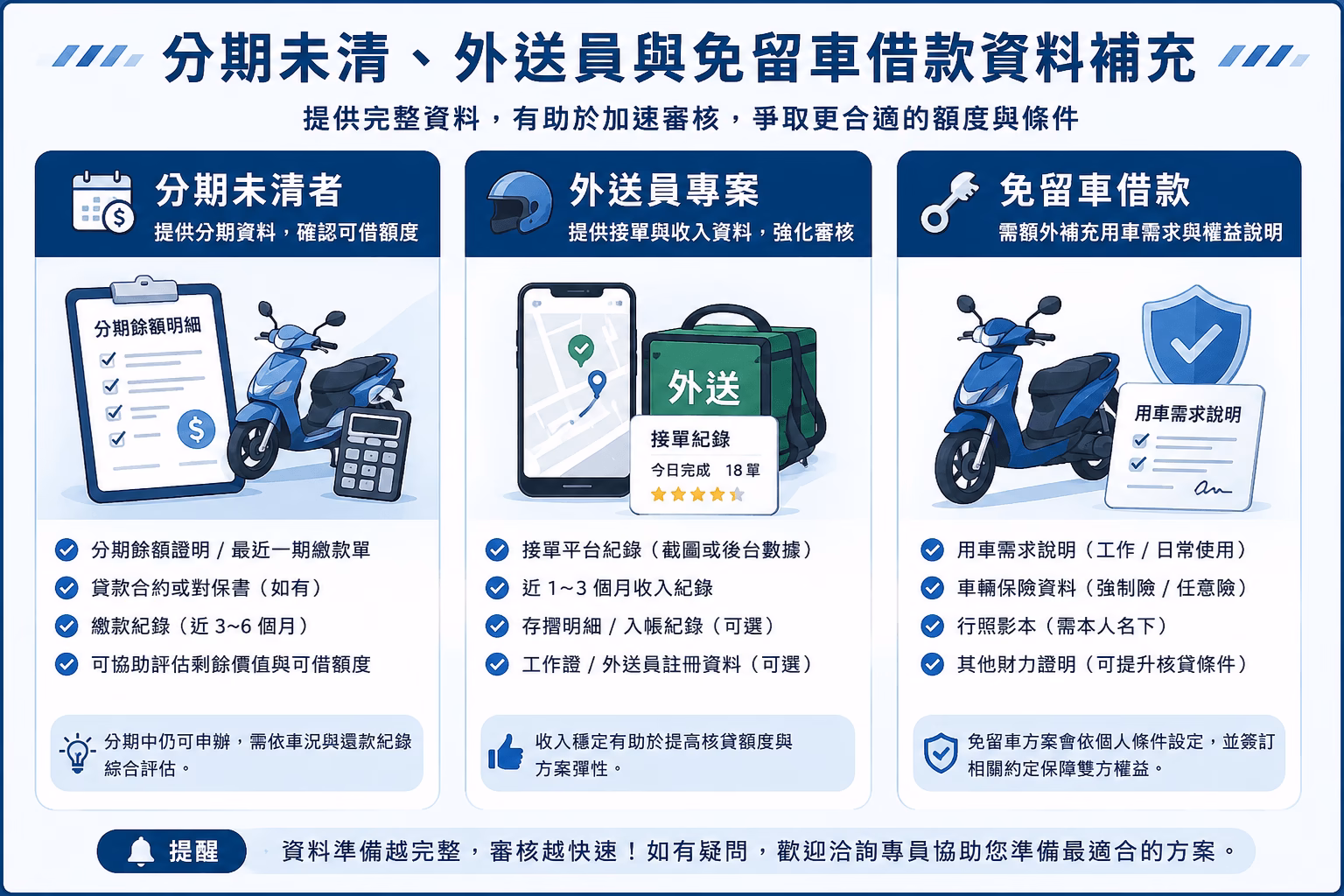 機車分期未清、外送員與免留車借款資料補充，說明分期餘額、接單紀錄、收入資料與用車需求