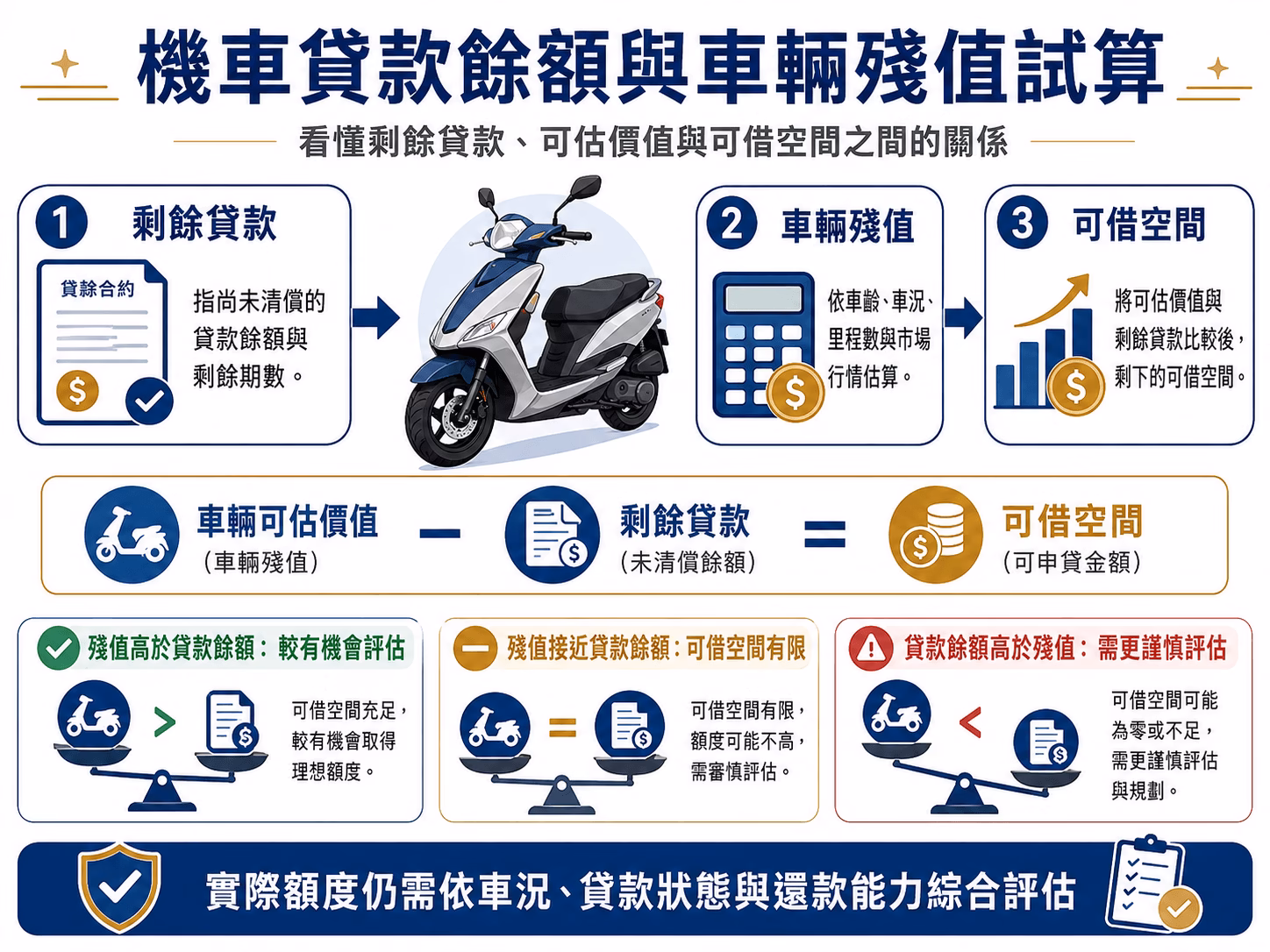 機車貸款餘額與車輛殘值試算，說明剩餘貸款、可估價值與可借空間的關係