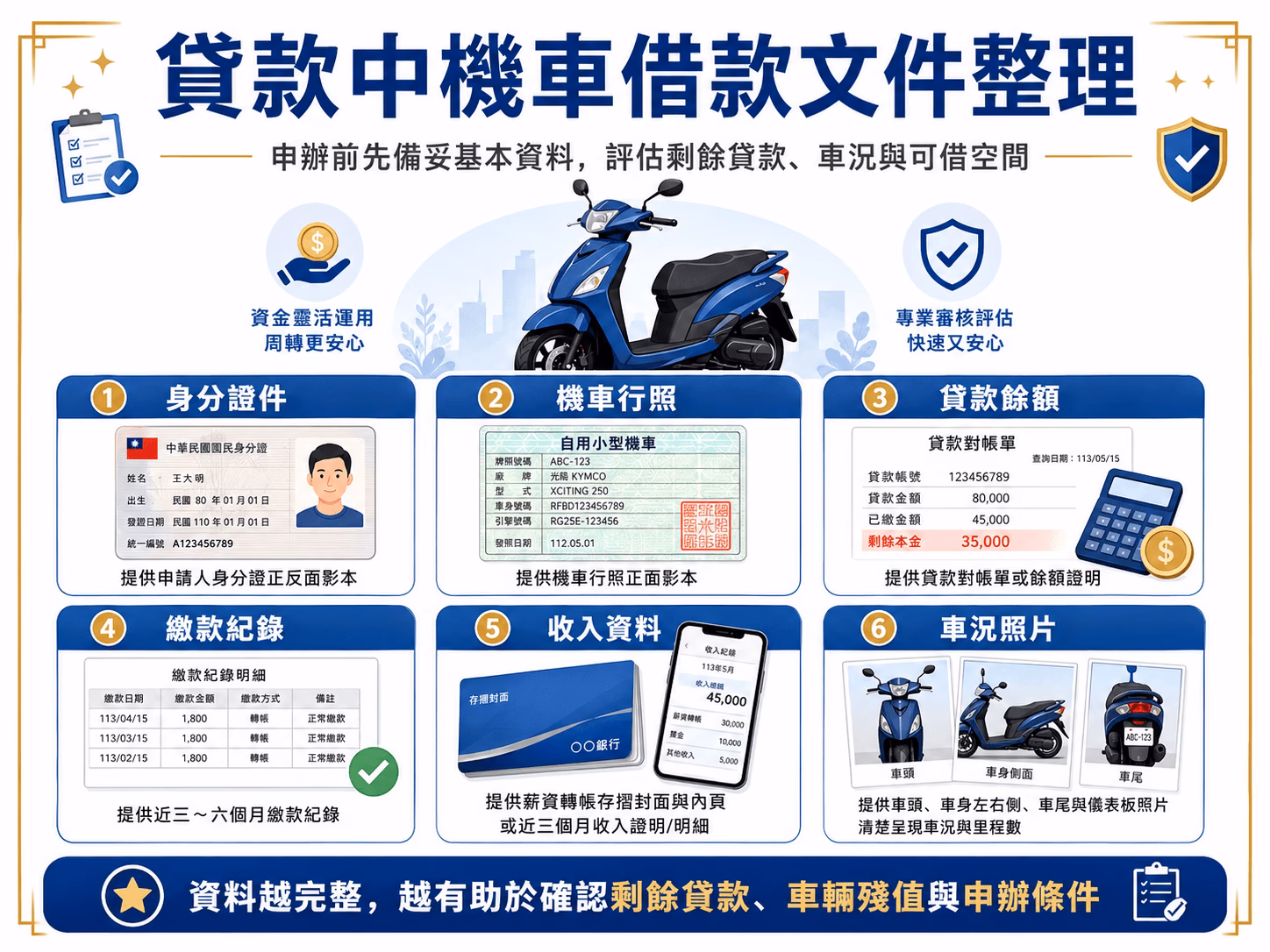 貸款中機車借款文件整理，包含身分證件、行照、貸款餘額、繳款紀錄、收入資料與車況照片
