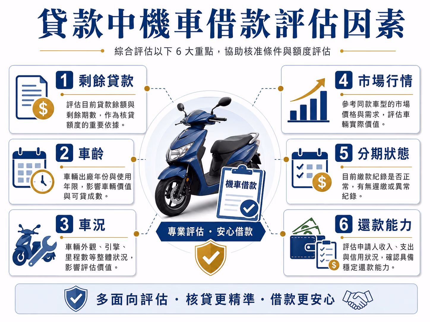 貸款中機車借款評估因素，包含剩餘貸款、車齡、車況、市場行情、分期狀態與還款能力