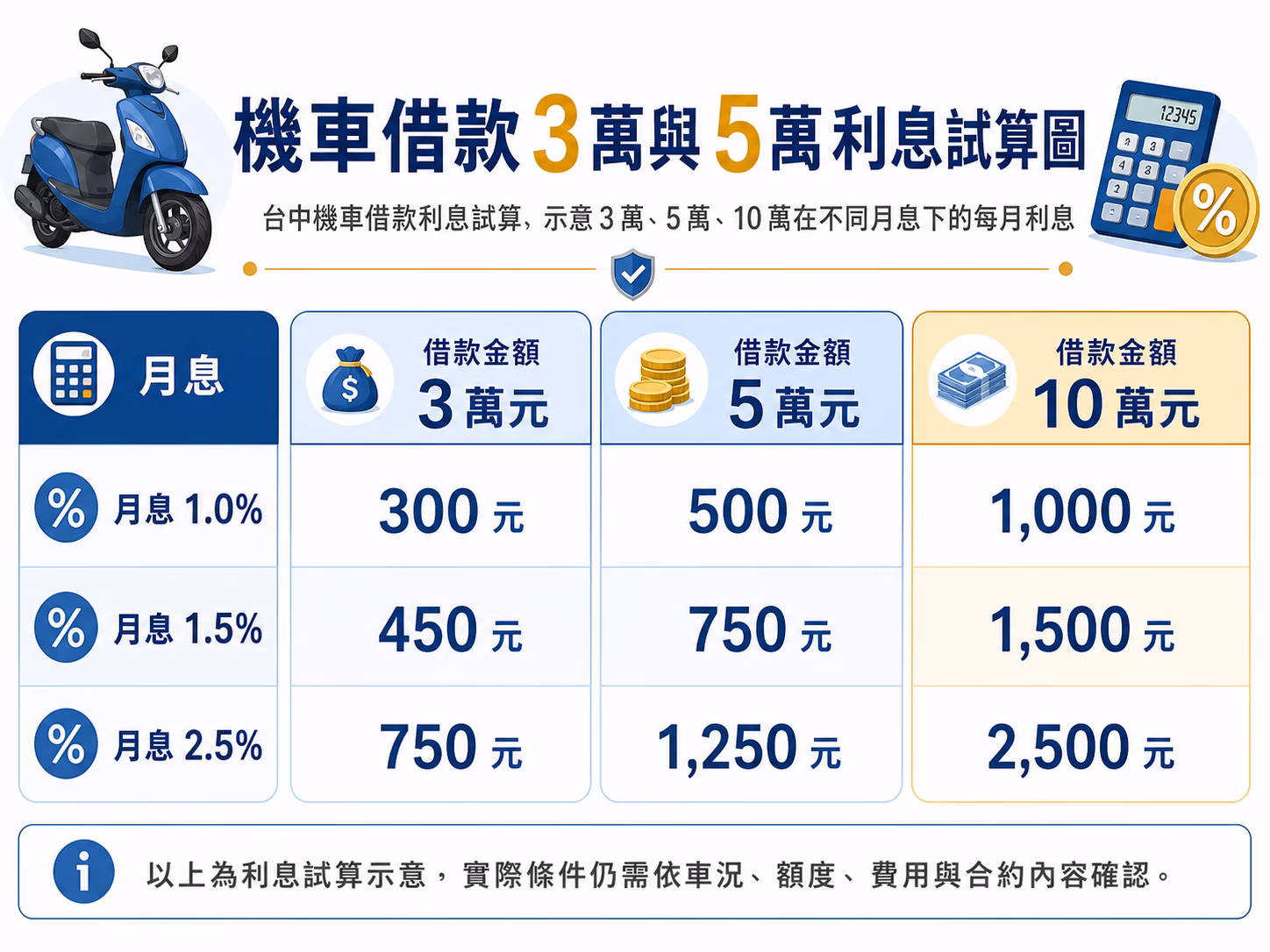 台中機車借款利息試算，示意 3 萬、5 萬、10 萬在不同月息下的每月利息
