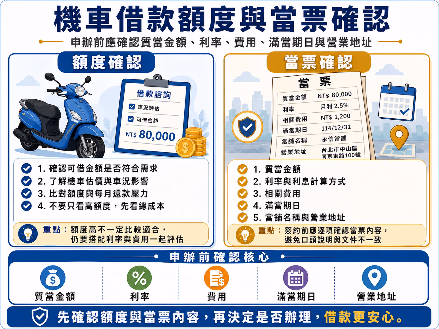 機車借款額度與當票確認，申辦前應確認質當金額、利率、費用、滿當期日與營業地址
